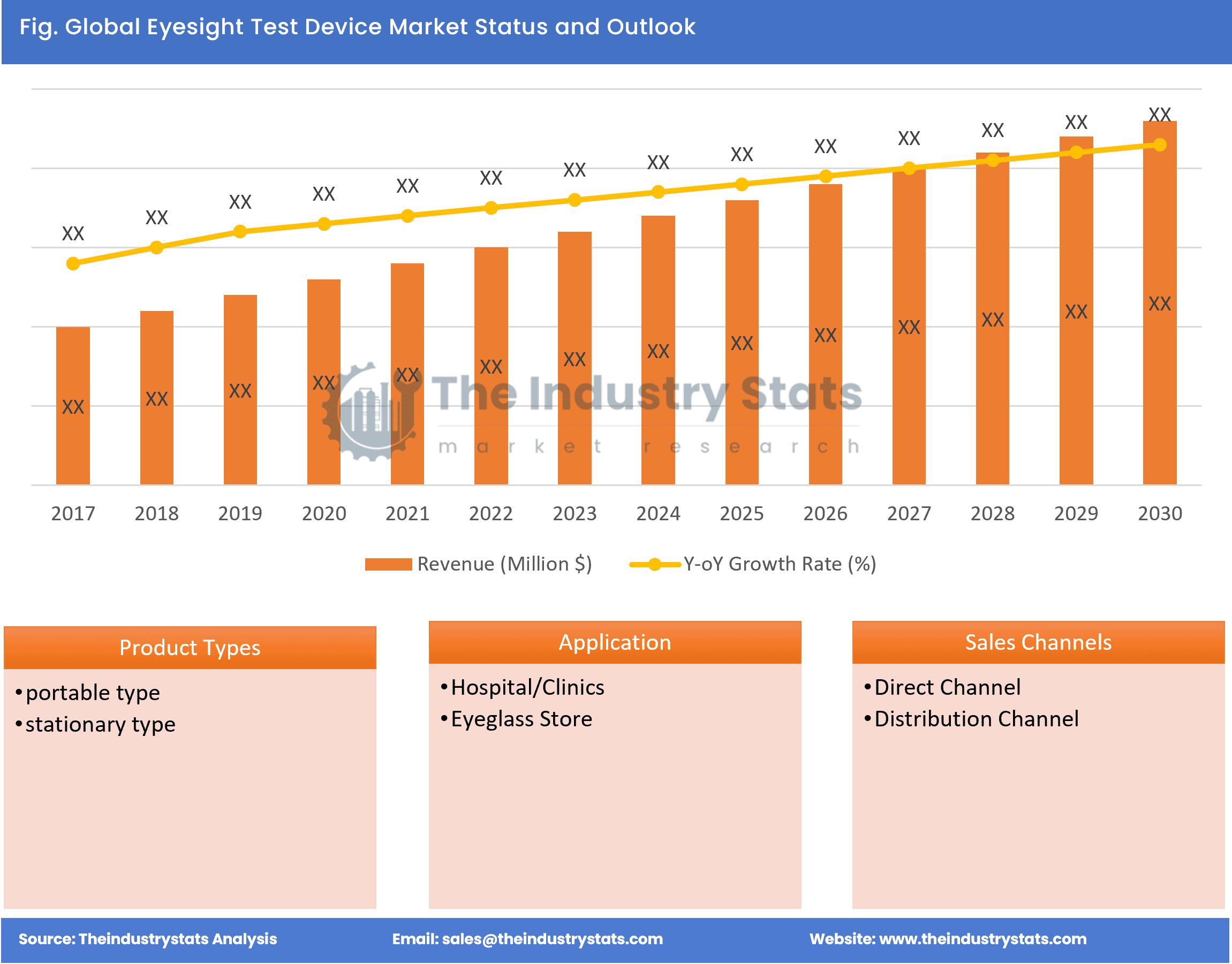 Eyesight Test Device Status & Outlook